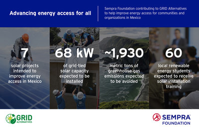 Sempra Foundation and GRID Alternatives Infographic