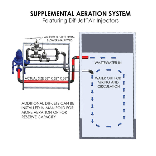 Supplemental Aeration System