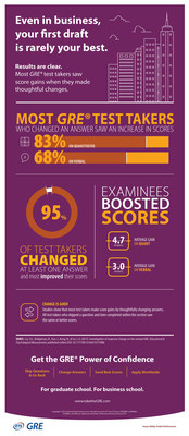 New Research Shows Most GRE(R) Test Takers Boosted Scores when Changing Answers