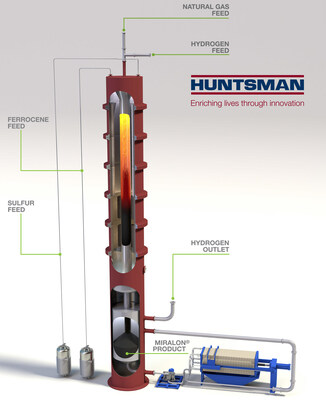 Huntsman’s MIRALON® carbon nanotube materials plant, which converts methane gas to carbon nanotubes and clean-burning hydrogen, will be one of the largest of its kind in the Americas.