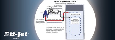 Lagoon Aeration System
