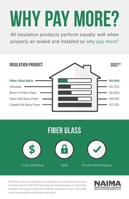 Infographic: Comparative Insulation Costs