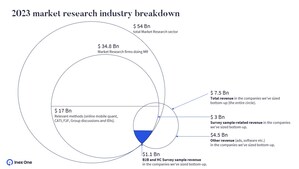 Inex One Report Reveals the B2B and Healthcare Survey Sample Industry Exceeds $1.1 Billion