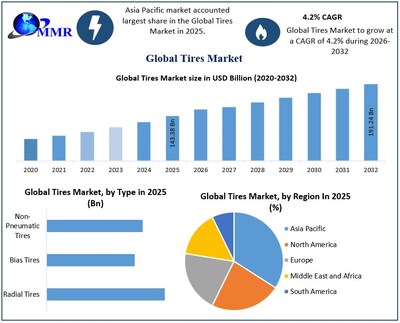 Tires Market - Global Industry Analysis and Forecast (2025-2032)