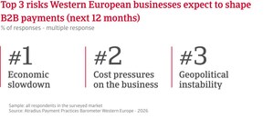 Nearly four in five companies in Western Europe faced with late payments, Atradius survey finds