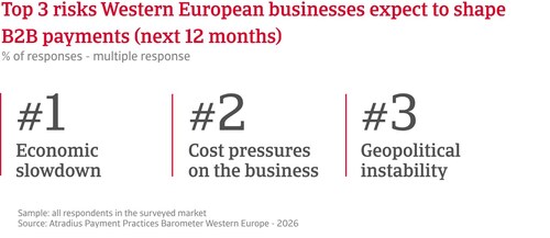The Atradius Payment Practices Barometer finds that Western European businesses cite economic slowdown, cost pressures on the business, and geopolitical instability as top concerns shaping B2B payment behaviour.