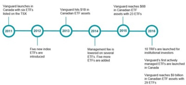 Vanguard Canada: A Timeline (CNW Group/Vanguard Investments Canada Inc.)