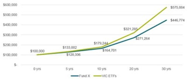 Vanguard Marks Five Years in Canada