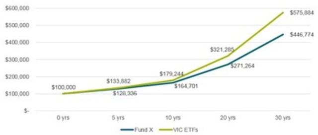 Pay less, earn more - Impact of low-cost investments over time: Investment fees add up over time. To illustrate this, the attached graph calculates the potential cost savings on a typical Canadian portfolio over time. For instance, if you invested $100,000 in an ETF with Vanguard’s average management expense ratio (MER) of 0.15%, in 30 years your investment could have earned $129,110 more than someone who invested in a higher-cost investment with an average MER of 1.00%. (CNW Group/Vanguard Investments Canada Inc.)