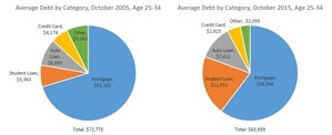 FICO Research: Average US Student Loan Debt Doubled in 10 Years