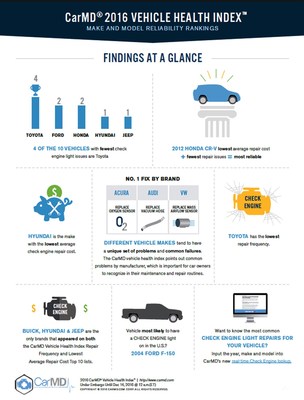 CarMD 2016 Vehicle Health Index Infographic