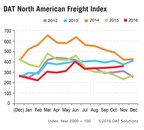 E-Commerce Boosts November Truckload Volume: DAT Freight Index