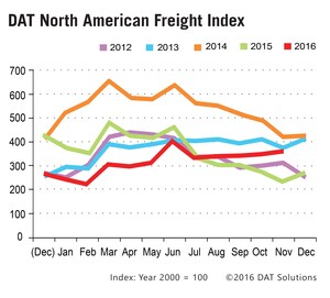 E-Commerce Boosts November Truckload Volume: DAT Freight Index