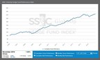 SS&amp;C GlobeOp Hedge Fund Performance Index: November performance 1.53%; Capital Movement Index: December net flows advance 0.24%