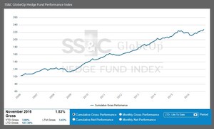 SS&amp;C GlobeOp Hedge Fund Performance Index: November performance 1.53%; Capital Movement Index: December net flows advance 0.24%