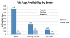 Strategy Analytics: Games and Education Top VR App Categories