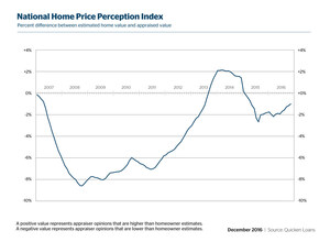 Appraiser Opinions Trail Owner Estimates of Home Values By Just One Percent