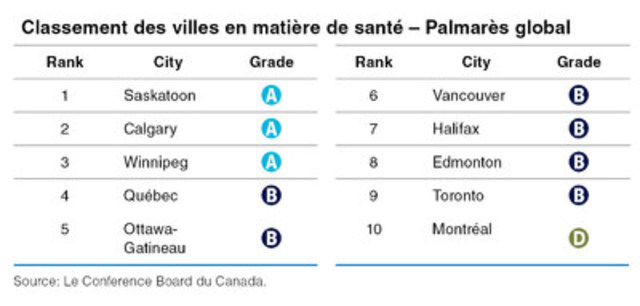 Trois villes canadiennes reçoivent d'excellentes notes au premier bilan de santé des villes du Conference Board