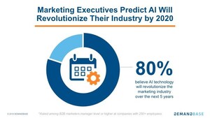 80 Percent of all Marketing Executives Predict Artificial Intelligence Will Revolutionize Marketing by 2020
