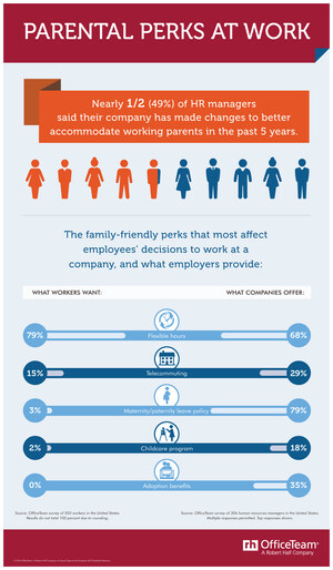 IS YOUR COMPANY FAMILY-FRIENDLY? Nearly Half of Employers Have Made Changes to Help Working Parents in Past Five Years