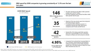 R&amp;D Spend by Global 500 Organizations Stands at $621B and Continues to be on the Rise With Focus on Building Digital First R&amp;D Organizations: Says Zinnov