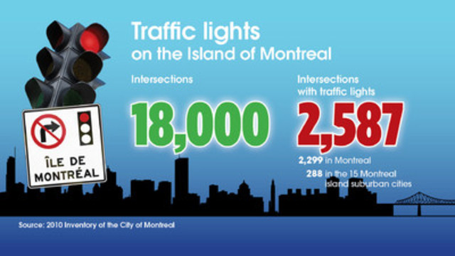 Making a right turn on red - 1,550 of the 2,587 intersections on the Island of Montreal may allow a right turn on a red light