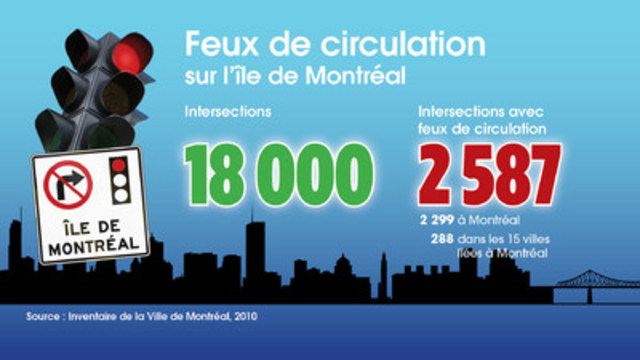 Virage à droite au feu rouge - La manœuvre pourrait être permise pour 1550 des 2587 intersections sur l'île de Montréal