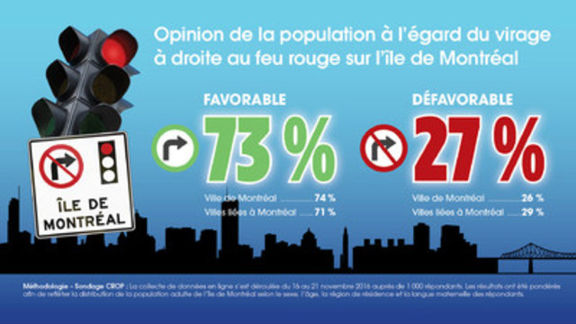 Ile De Montreal Les 15 Villes Liees A Montreal Demandent A Quebec D Autoriser Le Virage A Droite Au Feu Rouge