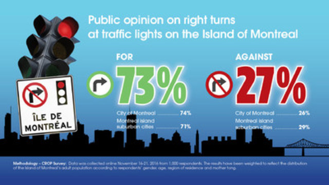 Island of Montreal - The 15 Montreal island suburban cities ask the Quebec government to authorize right turns on red