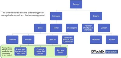 Aerogel tree by type - demonstrating the range of types and form of aerogel products discussed in Aerogels 2017-2027: Technologies, Markets and Players (www.IDTechEx.com/aerogels). Source: IDTechEx Research. (PRNewsFoto/IDTechEx Research)