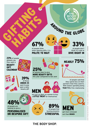 Splurge or Save? Open or Wait? The Body Shop Global Gifting Survey Reveals USA is Divided about Gifting for Special Occasions