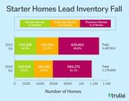 First-Time Homebuyers Face Worsening Starter-Home Shortage Heading Into 2017 Reports Trulia