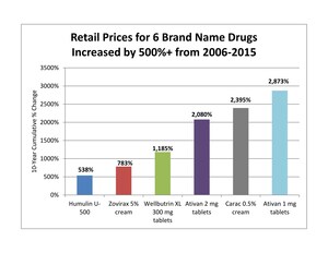 Brand Name Drug Prices Increase Nearly 130 Times Faster Than Inflation