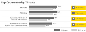 Global organizations better prepared to predict and resist cyber attacks, but struggle to recover from them, EY survey finds