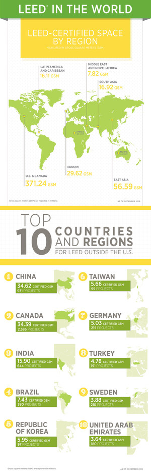 USGBC Announces International Ranking of Top 10 Countries for LEED