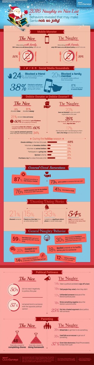 Toluna Quicksurveys Reveals Annual 2016 Naughty &amp; Nice Behaviors List