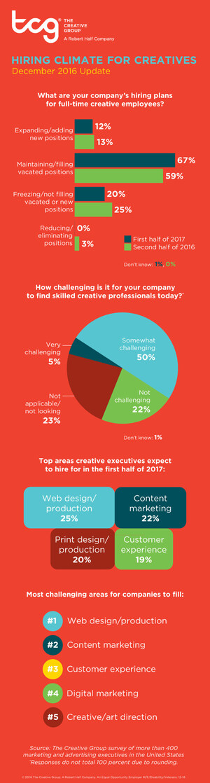 U.S. Advertising And Marketing Executives Anticipate Steady Hiring In New Year