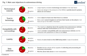 Estudio: Grandes reservas sobre la conducción autónoma