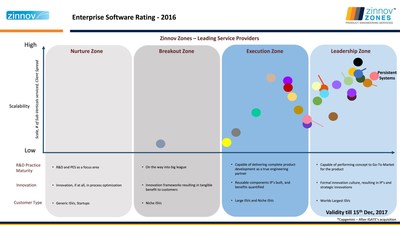 Enterprise Software Rating - 2016 (PRNewsFoto/Persistent Systems)