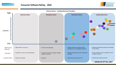 Consumer Software Rating - 2016 (PRNewsFoto/Persistent Systems)
