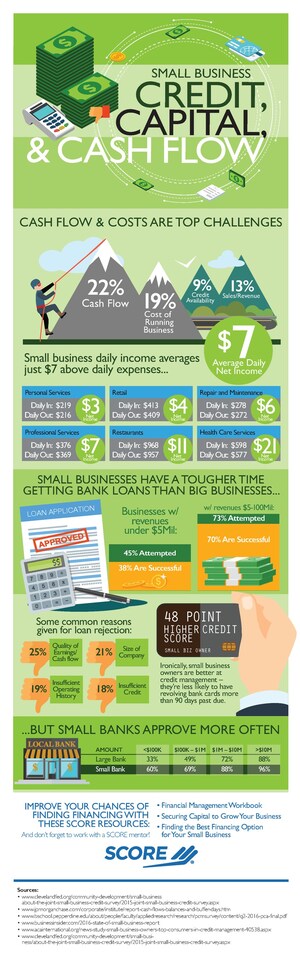 SCORE Infographic: Small Business Credit, Capital and Cash Flow