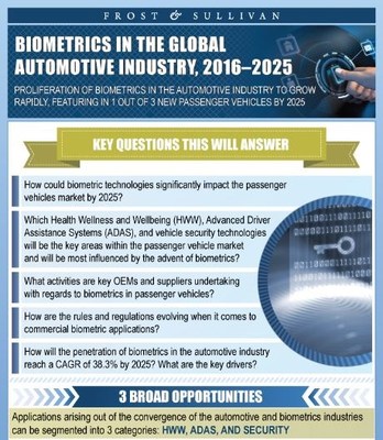 Advancements in biometrics will radically transform the driving experience, health wellness and wellbeing (HWW), and security of vehicles by 2025. As one in three new passenger vehicles begin to feature fingerprint recognition, iris recognition, voice recognition, gesture recognition, heart beat monitoring, brain wave monitoring, stress detection, fatigue monitoring, eyelid monitoring, facial monitoring, and pulse detection.