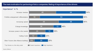 Detecon Study: Partnering a Growth Driver on Saturated Telecommunications Markets