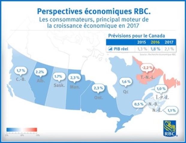 Les consommateurs, principal moteur de la croissance économique en 2017 selon les Services économiques RBC