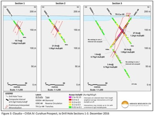 Figure 3: Claudia - CVSA JV: Curahue Prospect, Io Drill Hole Sections 1-3. December 2016 (CNW Group/Mirasol Resources Ltd.)