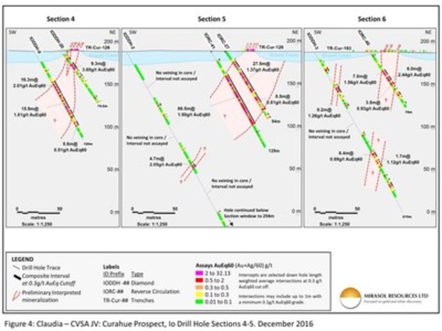 Figure 4: Claudia - CVSA JV: Curahue Prospect, Io Drill Hole Sections 4-5. December 2016 (CNW Group/Mirasol Resources Ltd.)