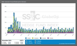 SS&amp;C GlobeOp Forward Redemption Indicator: December notifications 5.67%