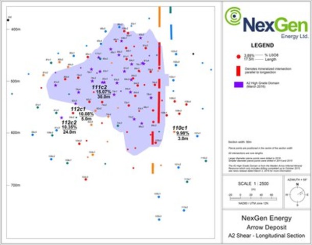 NexGen Returns 30.0 m at 15.07% U3O8 including 6.0 m at 51.97% U3O8 which included 2.0 m at 68.20% U3O8 at Arrow