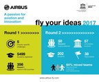 Airbus seleciona 50 equipes para quinta competição global Fly Your Ideas
