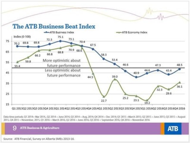 ATB Business and Economy Indexes end year on upswing
